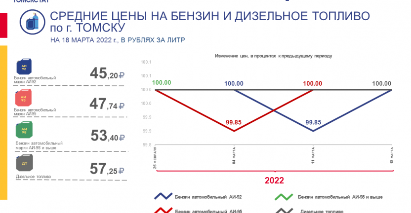 Средние цены на бензин и дизельное топливо по г. Томску на 18 марта 2022 года